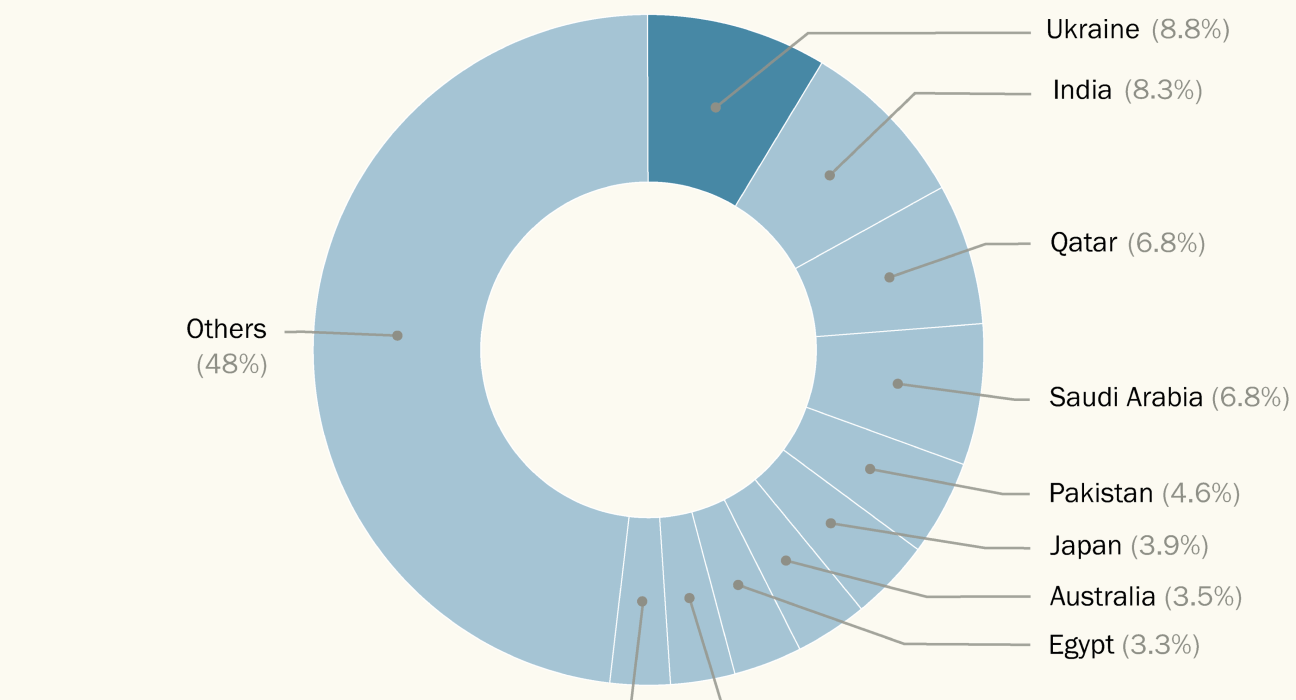 SIPRI 2025 Report