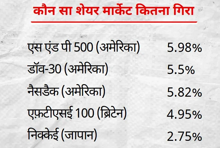 अमेरीका शेयर मार्केट