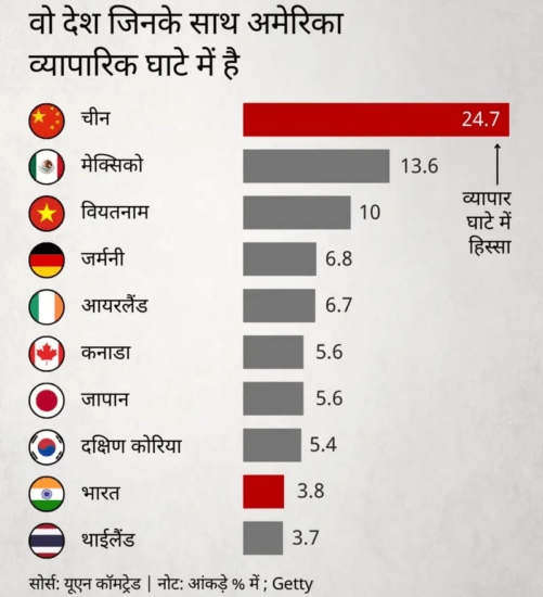 america trade deficit ; अमेरिका व्यापार घाटा ;